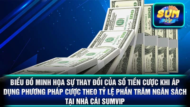 Biểu đồ minh họa sự thay đổi của số tiền cược khi áp dụng phương pháp cược theo tỷ lệ phần trăm ngân sách tại nhà cái SumVip.