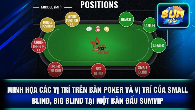 Minh họa các vị trí trên bàn Poker và vị trí của Small Blind, Big Blind tại một bàn đấu SumVip.